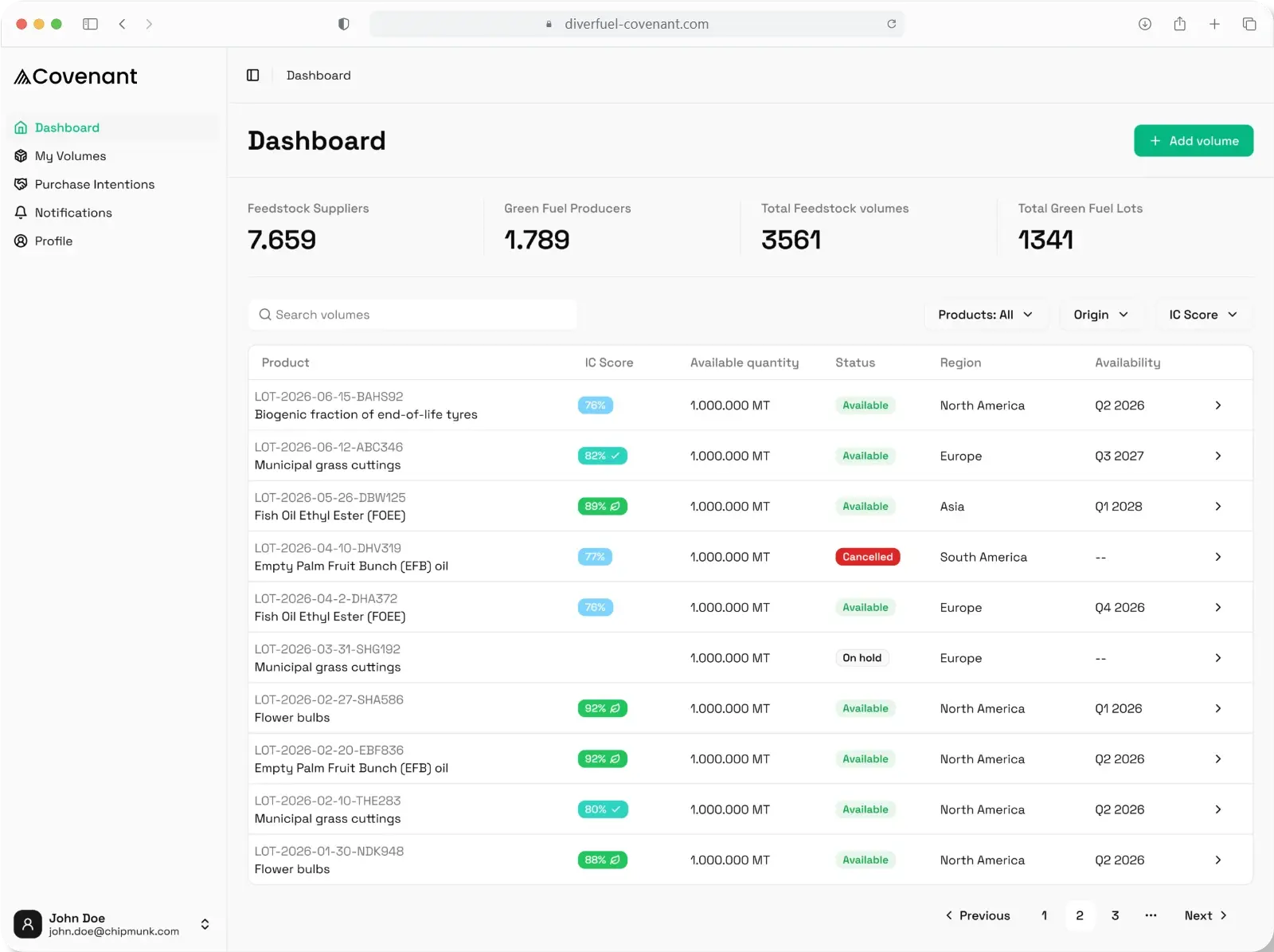 The Covenant dashboard — supplier and producer counts, and verified volumes listed with their IC Score, available quantity, status, region and availability