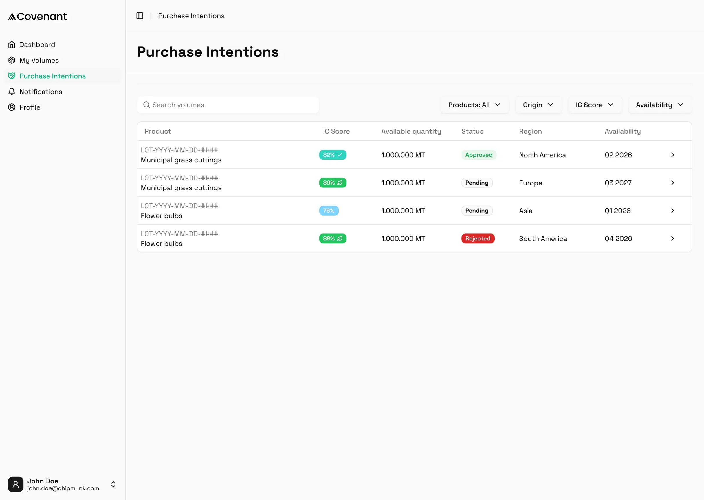 Covenant platform — purchase intentions with IC Score badges and statuses